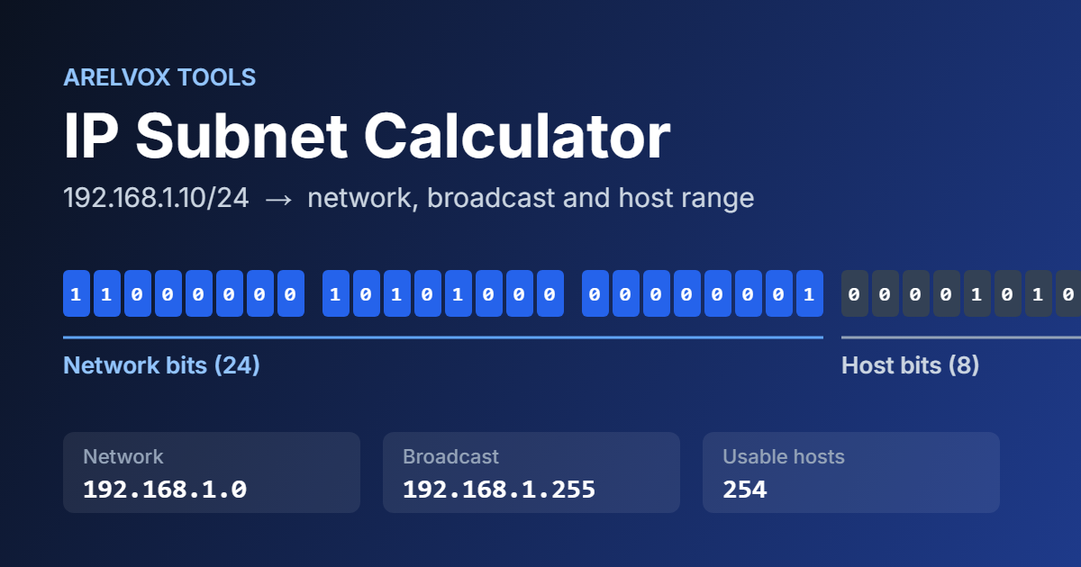 Subnet calculator example showing network bits and host bits for 192.168.1.10/24